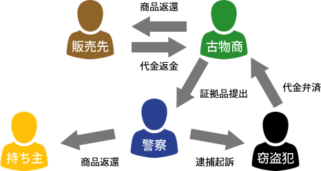 商品を買取後に盗難品と発覚した例